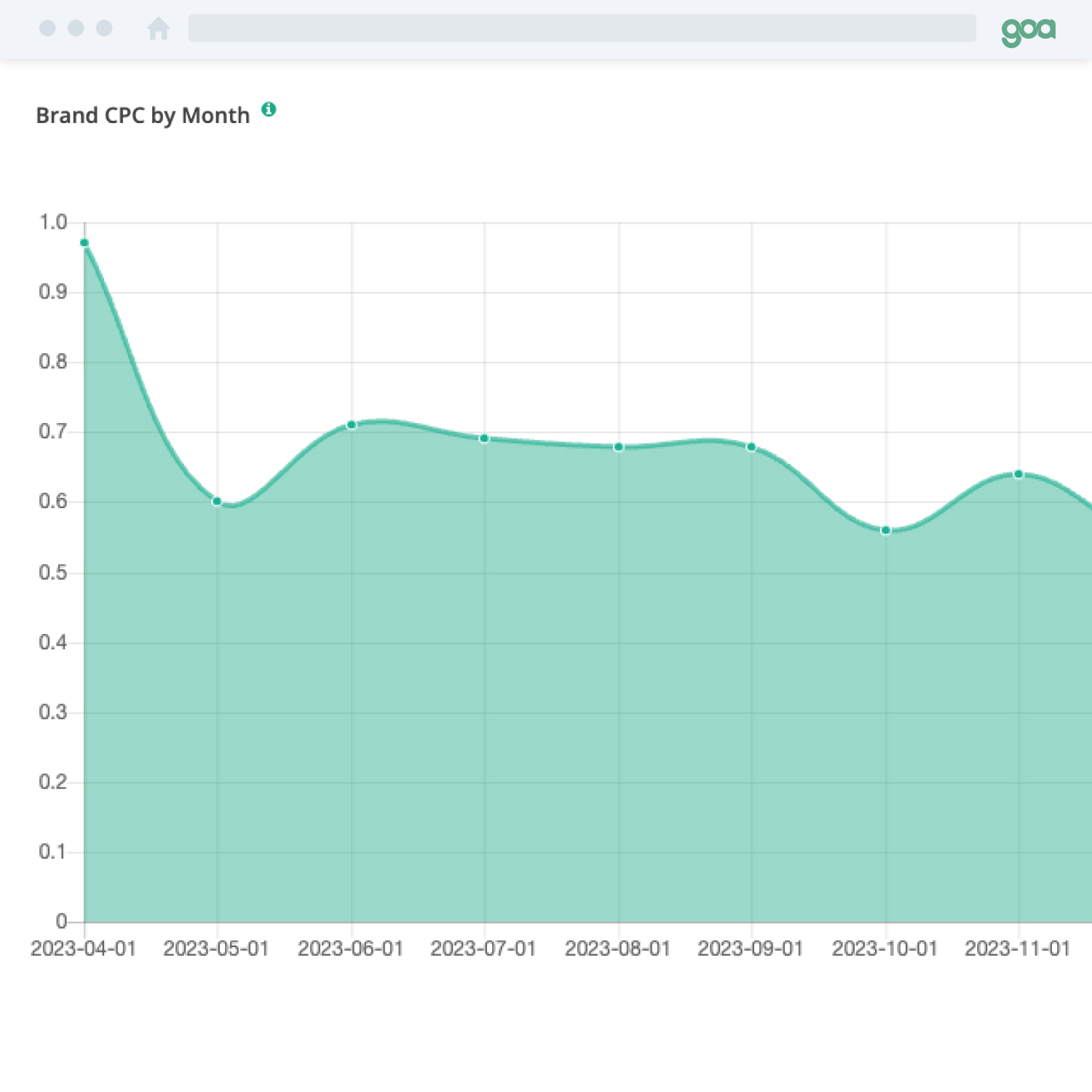 GOA dashboard - Brand CPC view